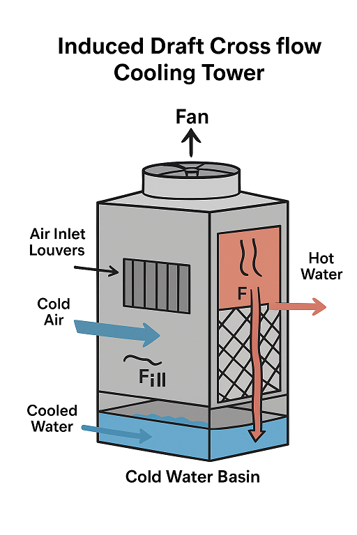 induced draft cross flow cooling tower induced draft cross flow cooling tower