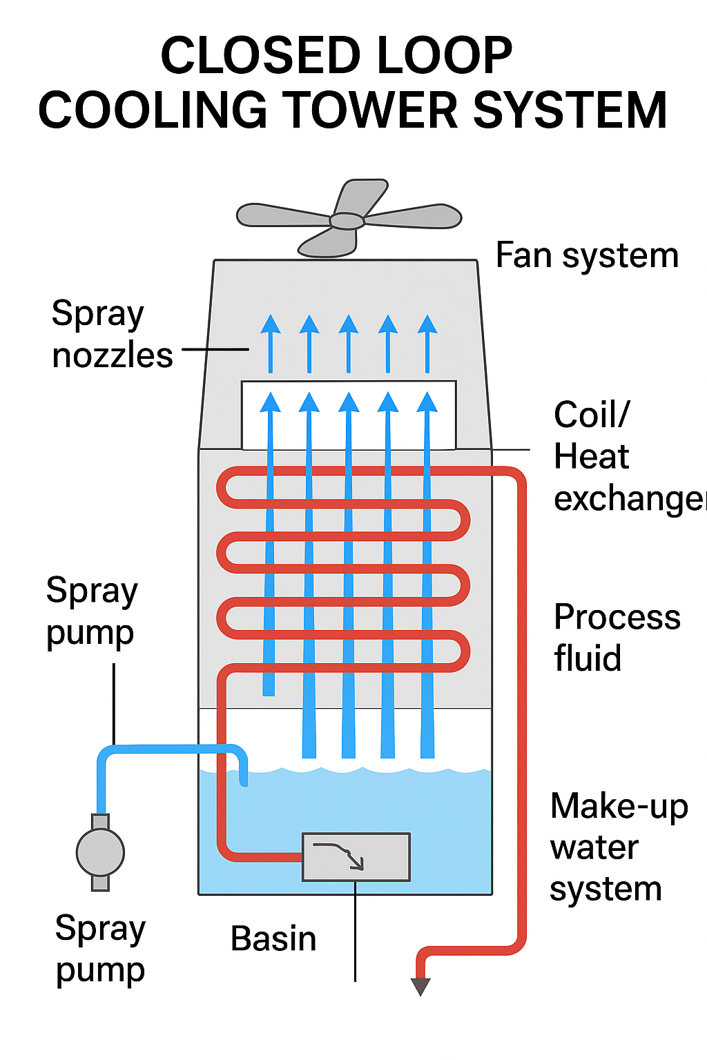 closed loop cooling tower system