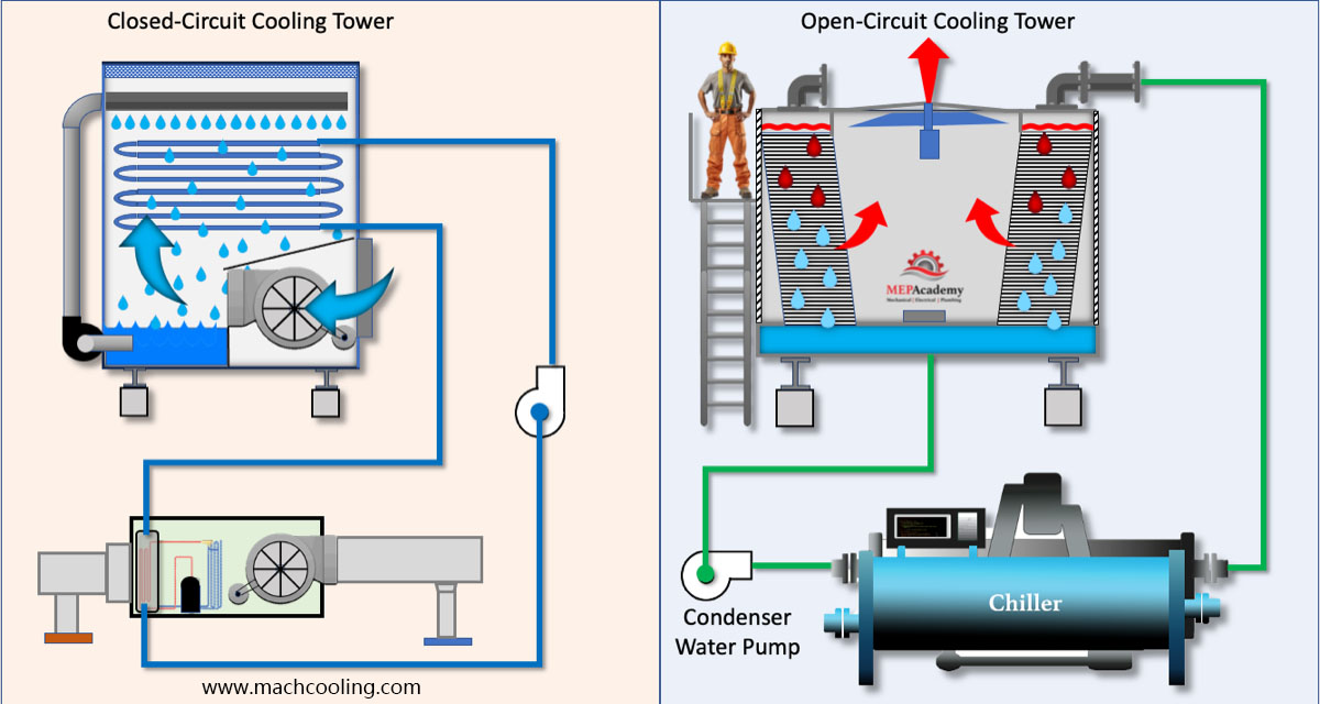 Open-Circuit-Cooling-Tower-vs-Closed-Circuit-Cooling-Tower