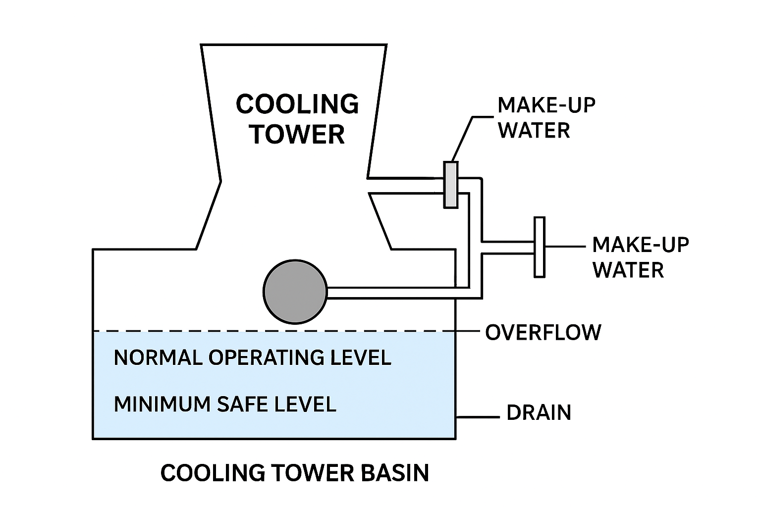 bac cooling tower water level control