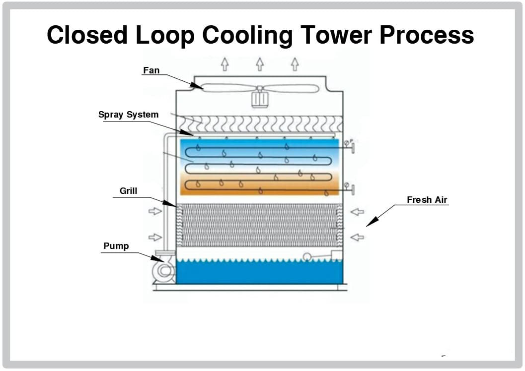 closed-loop-cooling-tower-process