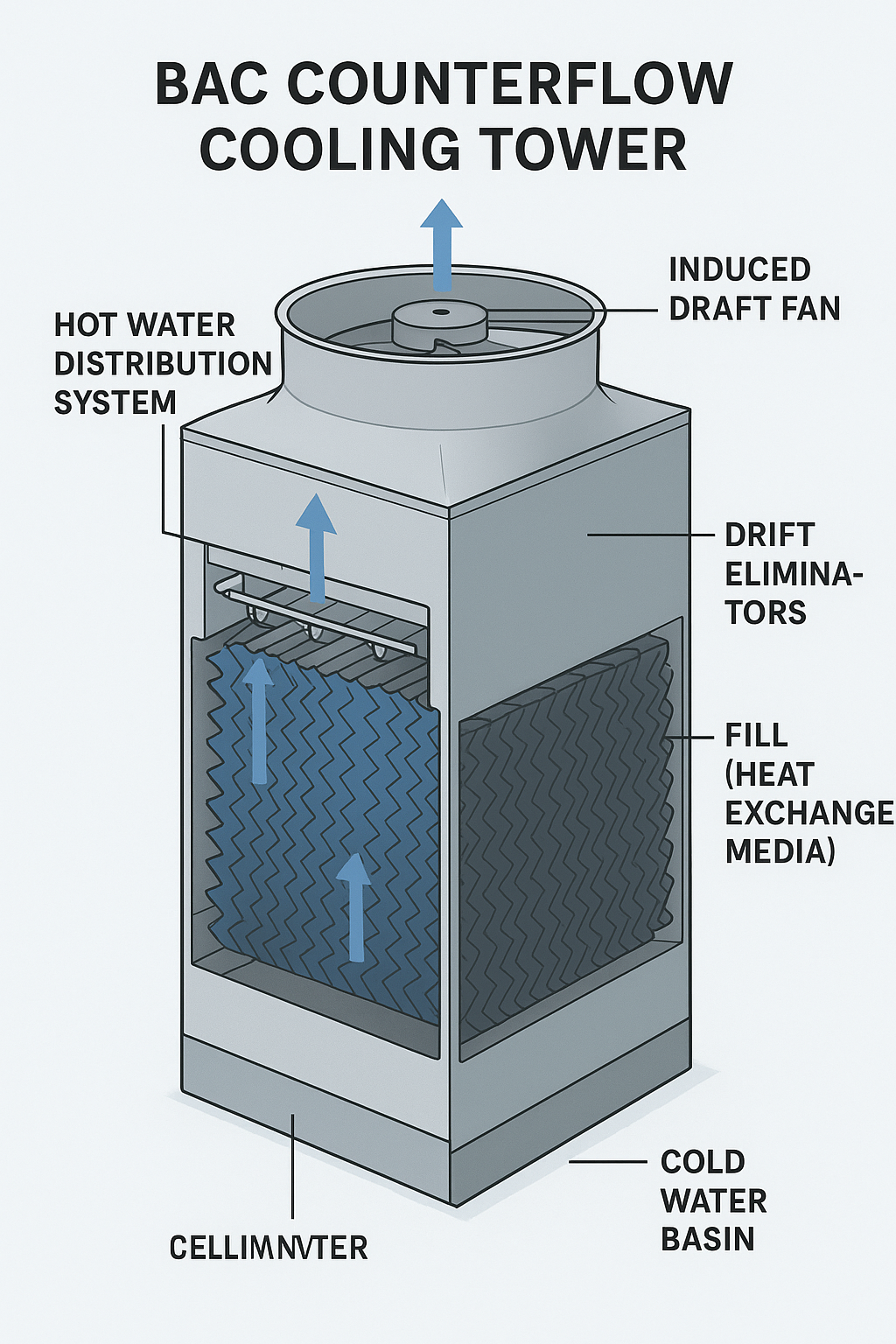 Bac Counterflow Cooling Tower